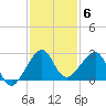 Jupiter Inlet tide chart for Saturday, December 6, 2025