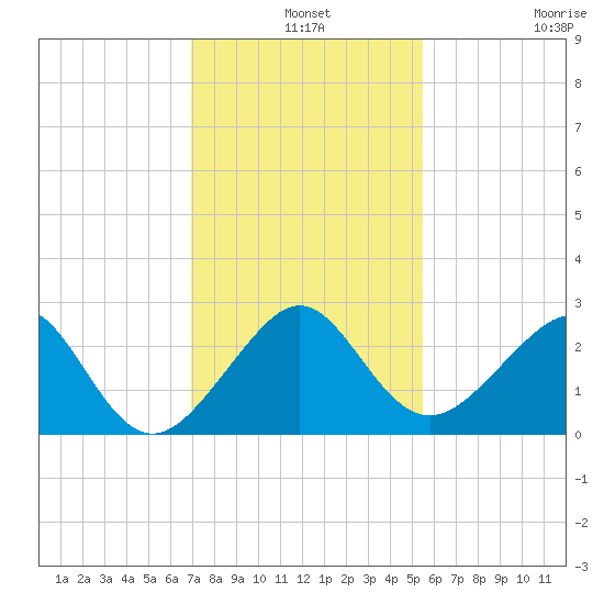 Jupiter Inlet tide chart for Tuesday, December 9, 2025