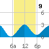 Jupiter Inlet tide chart for Tuesday, December 9, 2025