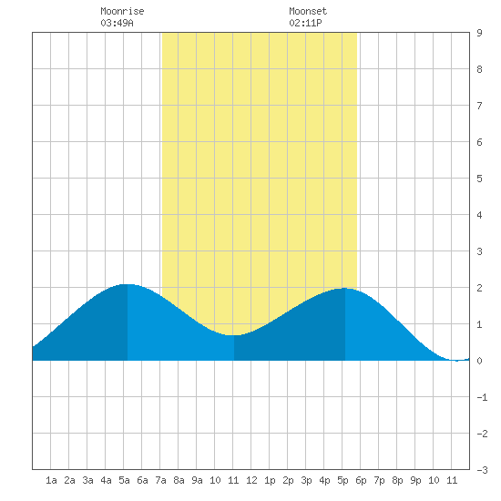 Jupiter Inlet tide chart for Wednesday, January 14, 2026