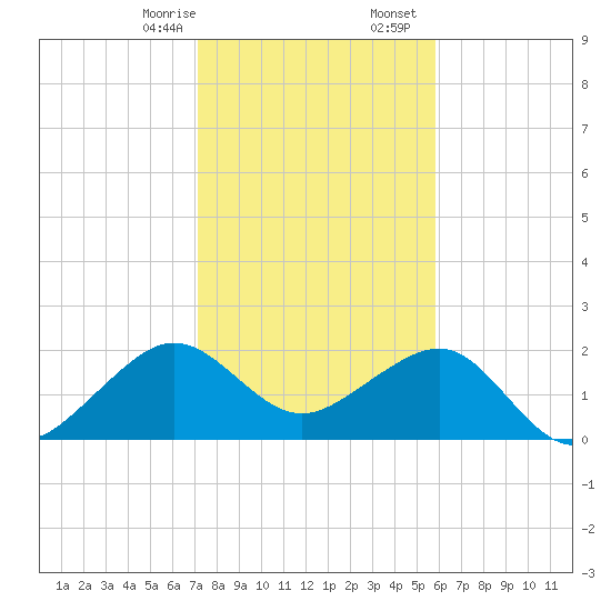 Jupiter Inlet tide chart for Thursday, January 15, 2026