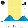 Jupiter Inlet tide chart for Sunday, January 18, 2026