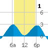 Jupiter Inlet tide chart for Thursday, January 1, 2026