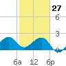 Jupiter Inlet tide chart for Tuesday, January 27, 2026