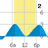 Jupiter Inlet tide chart for Friday, January 2, 2026