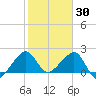 Jupiter Inlet tide chart for Friday, January 30, 2026