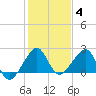 Jupiter Inlet tide chart for Sunday, January 4, 2026