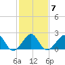 Jupiter Inlet tide chart for Wednesday, January 7, 2026