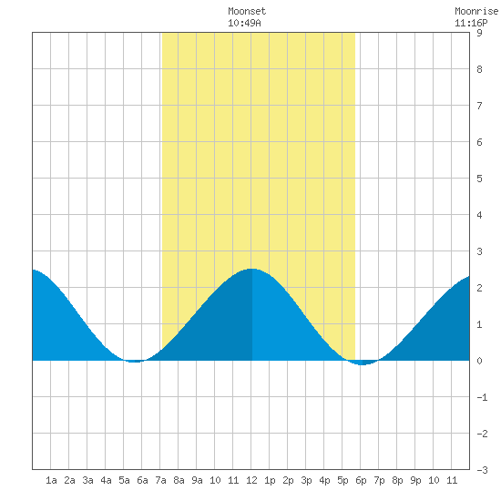 Jupiter Inlet tide chart for Thursday, January 8, 2026