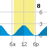 Jupiter Inlet tide chart for Thursday, January 8, 2026