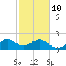Jupiter Inlet tide chart for Tuesday, February 10, 2026