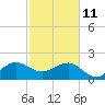 Jupiter Inlet tide chart for Wednesday, February 11, 2026