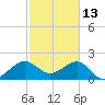 Jupiter Inlet tide chart for Friday, February 13, 2026