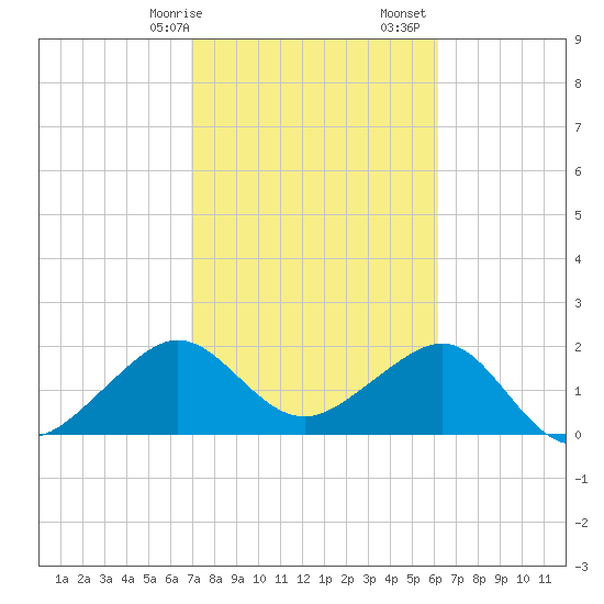 Jupiter Inlet tide chart for Saturday, February 14, 2026