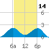 Jupiter Inlet tide chart for Saturday, February 14, 2026