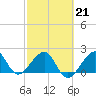 Jupiter Inlet tide chart for Saturday, February 21, 2026