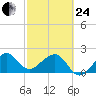 Jupiter Inlet tide chart for Tuesday, February 24, 2026