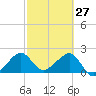 Jupiter Inlet tide chart for Friday, February 27, 2026