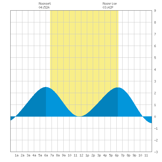 Jupiter Inlet tide chart for Saturday, February 28, 2026