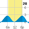 Jupiter Inlet tide chart for Saturday, February 28, 2026