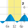 Jupiter Inlet tide chart for Monday, February 2, 2026