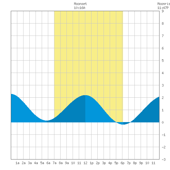 Jupiter Inlet tide chart for Saturday, February 7, 2026