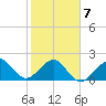 Jupiter Inlet tide chart for Saturday, February 7, 2026