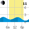Jupiter Inlet tide chart for Wednesday, March 11, 2026