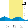 Jupiter Inlet tide chart for Thursday, March 12, 2026