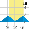 Jupiter Inlet tide chart for Sunday, March 15, 2026