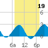 Jupiter Inlet tide chart for Thursday, March 19, 2026