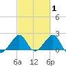 Jupiter Inlet tide chart for Sunday, March 1, 2026