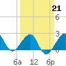 Jupiter Inlet tide chart for Saturday, March 21, 2026