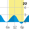 Jupiter Inlet tide chart for Sunday, March 22, 2026