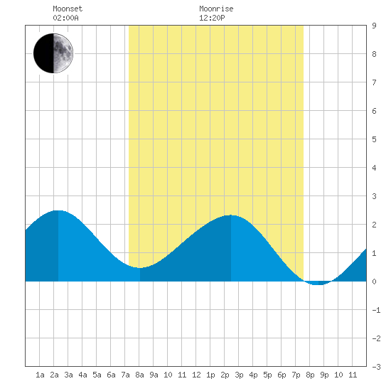 Jupiter Inlet tide chart for Wednesday, March 25, 2026