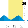 Jupiter Inlet tide chart for Thursday, March 26, 2026