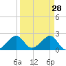 Jupiter Inlet tide chart for Saturday, March 28, 2026