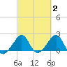 Jupiter Inlet tide chart for Monday, March 2, 2026