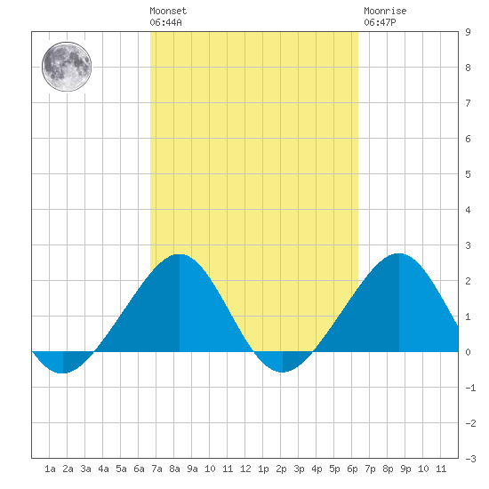 Jupiter Inlet tide chart for Tuesday, March 3, 2026
