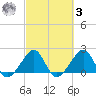 Jupiter Inlet tide chart for Tuesday, March 3, 2026