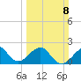 Jupiter Inlet tide chart for Sunday, March 8, 2026