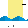 Jupiter Inlet tide chart for Saturday, April 11, 2026