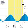 Jupiter Inlet tide chart for Wednesday, April 1, 2026