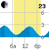 Jupiter Inlet tide chart for Thursday, April 23, 2026