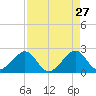 Jupiter Inlet tide chart for Monday, April 27, 2026
