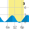 Jupiter Inlet tide chart for Friday, April 3, 2026