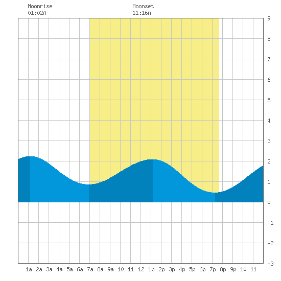 Jupiter Inlet tide chart for Wednesday, April 8, 2026
