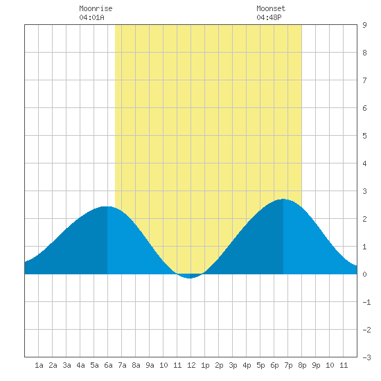 Jupiter Inlet tide chart for Wednesday, May 13, 2026