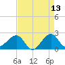 Jupiter Inlet tide chart for Wednesday, May 13, 2026