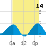 Jupiter Inlet tide chart for Thursday, May 14, 2026